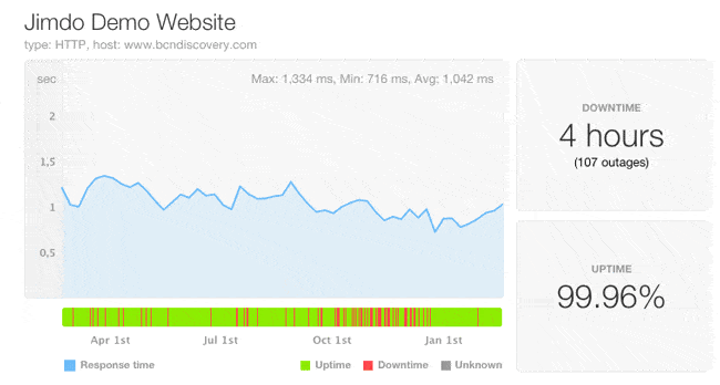 jimdo uptime response time