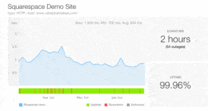 Squarespace uptime en responstijd