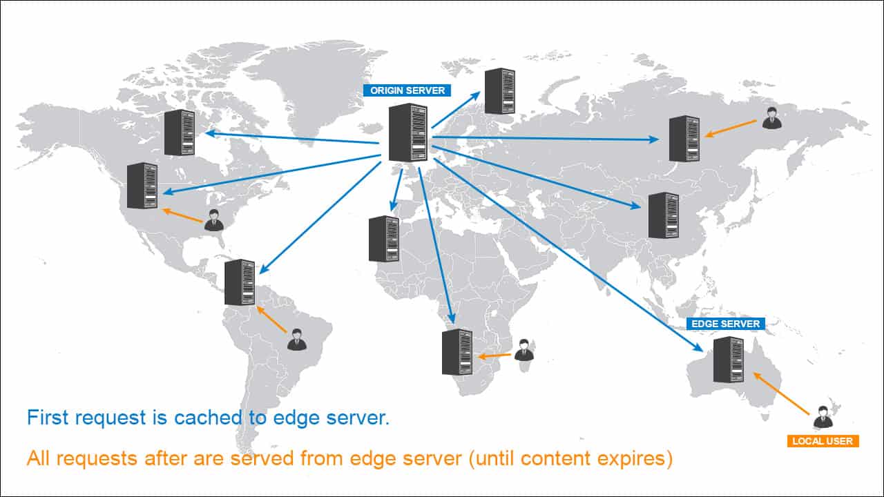 Website latency example