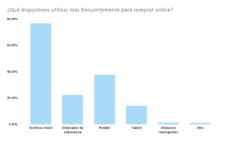 ¿Qué dispositivos utilizas más frecuentemente para comprar online?