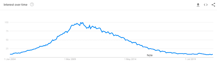 blogger google trends interest