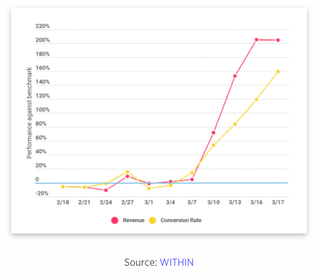 Subscription sales in early pandemic