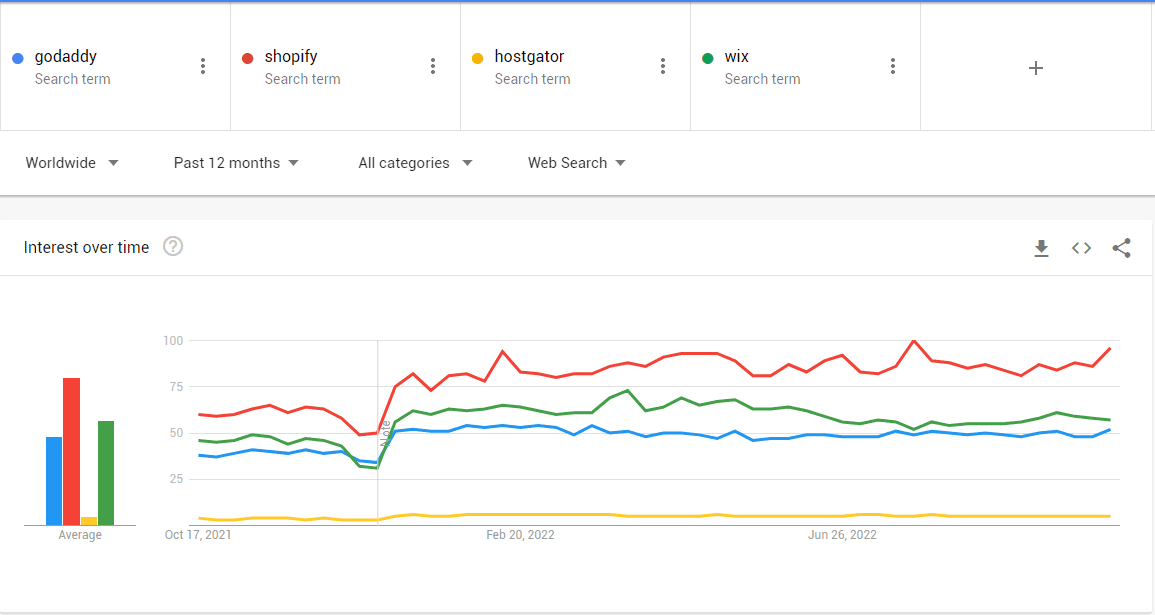 GoDaddy Google Trends