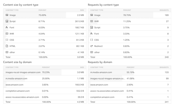 Pingdom content type distribution