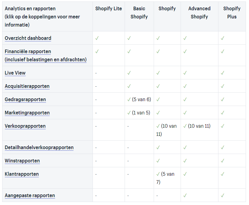 Shopify Analyses