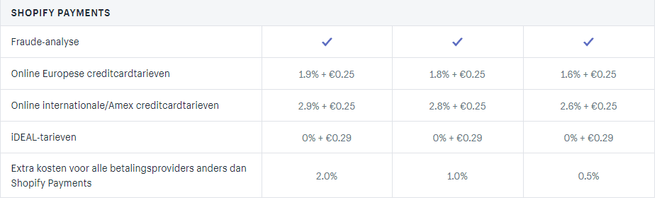 Shopify Payments Ideal