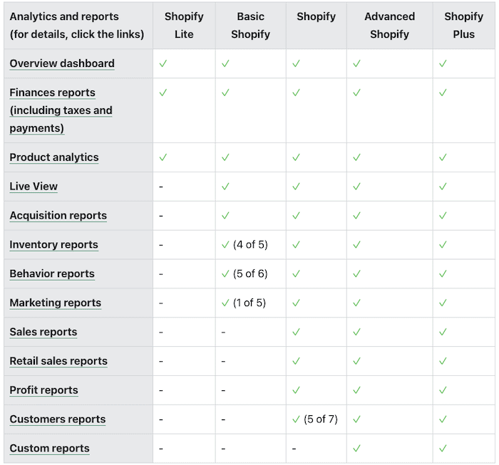 Shopify reports comparison