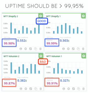 Shopify vs Volusion Uptime