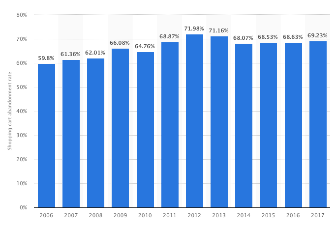 statista abandoned cart