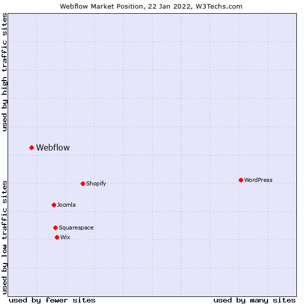 webflow market position