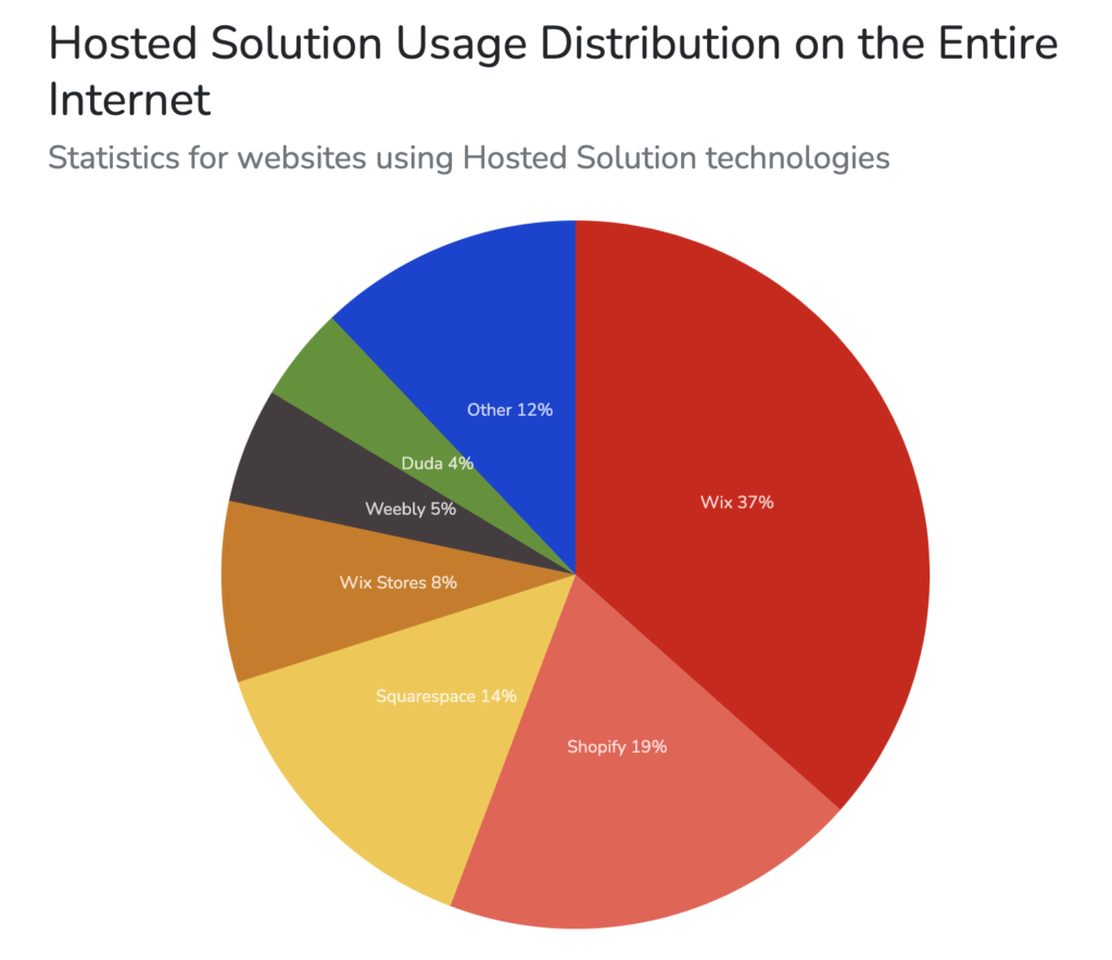 website builders market share