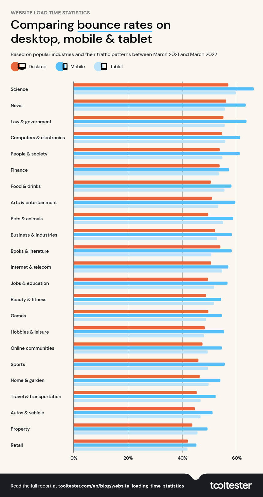 bounce rate by industry