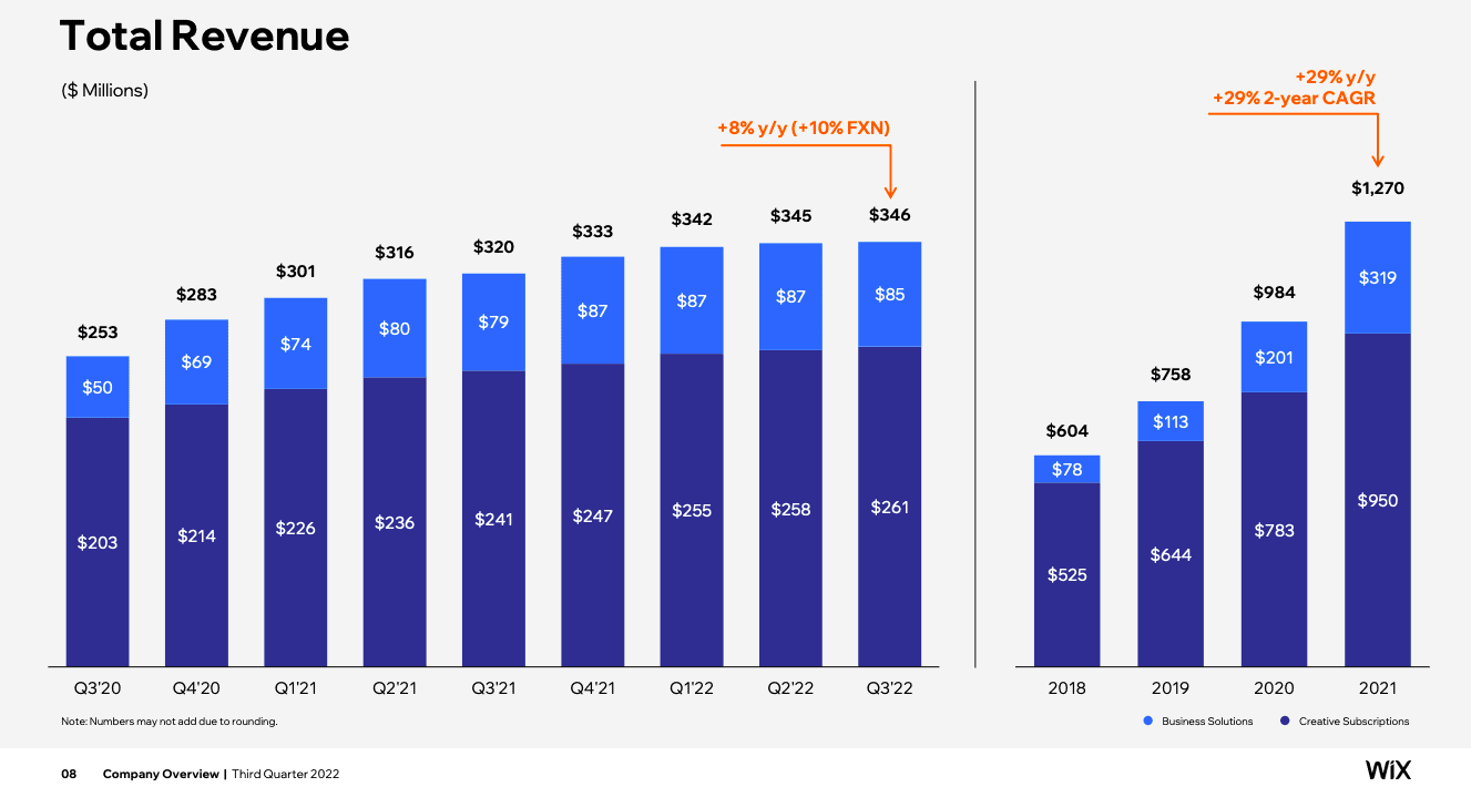 wix revenue q3 2022