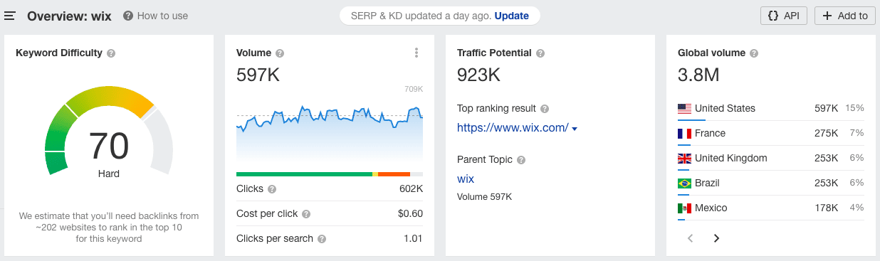 wix search volume