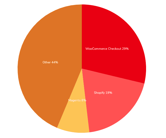 woocommerce market share